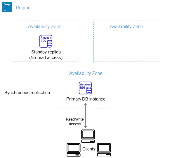 Escenario de alta disponibilidad para la implementación de una instancia Multi-AZ