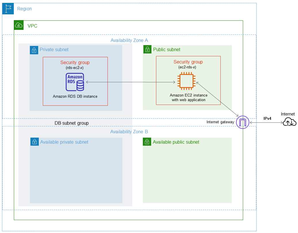 instans DB dan EC2 instance dalam a VPC